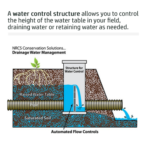 Drainage Management – Mid-Atlantic 4R Nutrient Stewardship Association